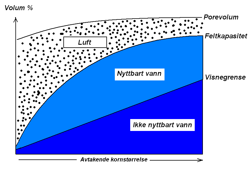 Porene i jorda inneholder luft