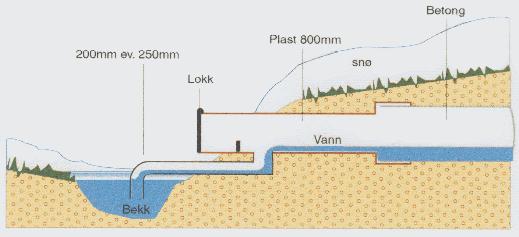 Lukkede grøfter - Utløp Fra Bioforsk/ UMB Hylse av gummi/ plast