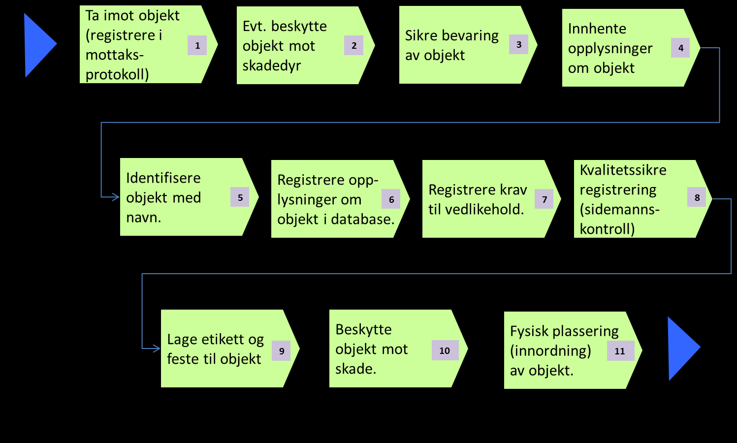 Ta imot objekt; Figur Forvaltning av