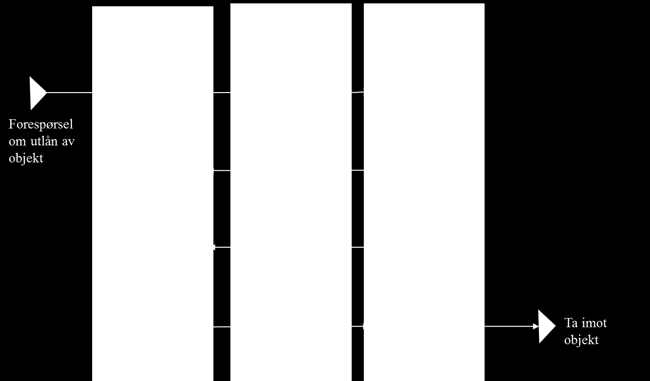 Låne ut objekt; Figur Forvaltning av