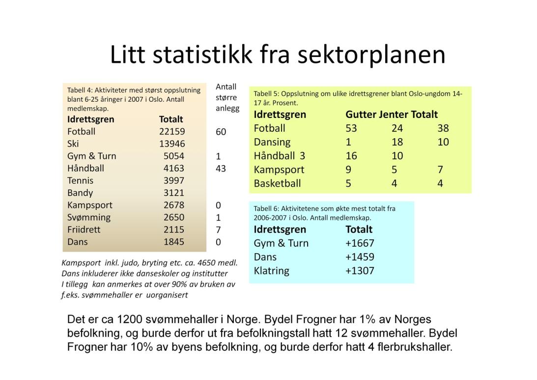 Frogner Stadion -Interessegruppens planbeskrivelse - høringsversjon side 7 av 49 2. STATISTISK ANALYSE AV ANLEGGSBEHOV (statistikkene er gjort etter beste evne og ut fra tilgjengelige tall.