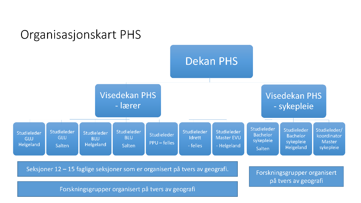 De administrative funksjonene er organisert i en fellesadministrasjon, og er inndelt i følgende enheter: Direktørens Stab, ca 3 ansatte Bibliotek, 4 ansatte Studieadm, ca 13 ansatte IT- drift, ca 4