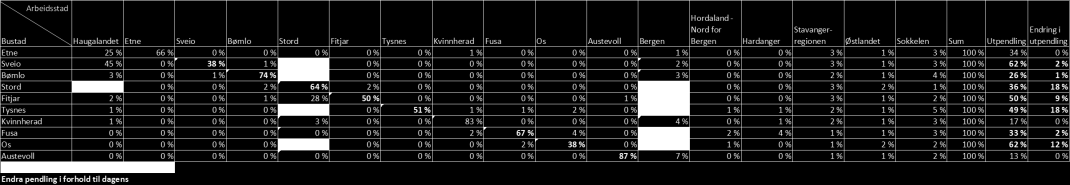 Kjelde: Oslo Economics Tabell 6-3 viser ei oppsummering av samanhengane i vår statistiske analyse.