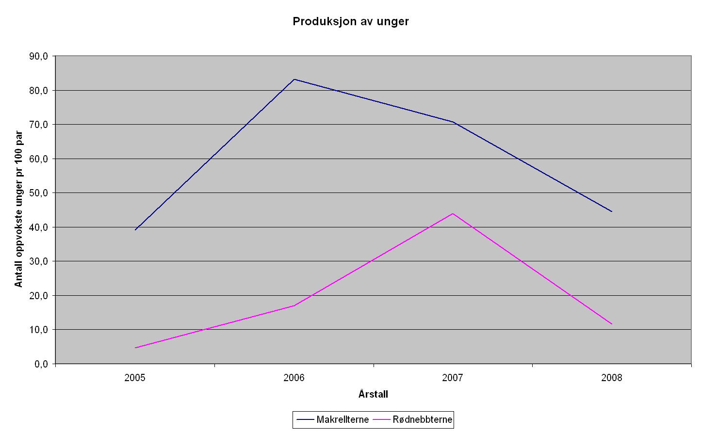 Tabellen øverst viser at 4-års trenden hos rødnebbterne er forsiktig nedover, selv om det er en liten oppgang fra i fjor til i år.