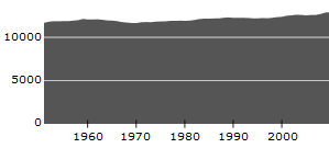 Neste ti årsperiode: «Yngrebølgen» blir 25-35 år Forventet prosentvis vekst Årdal Trysil i aldersgruppen 25-35 år Gausdal Øyer fra 2014 til 2024.