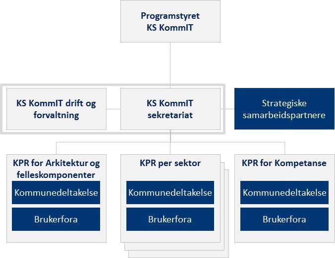 3 Ansvarsfordeling mellom KS KommIT og kommunene Figuren under oppsummerer ansvarsdelingen mellom KS KommIT og kommunene.