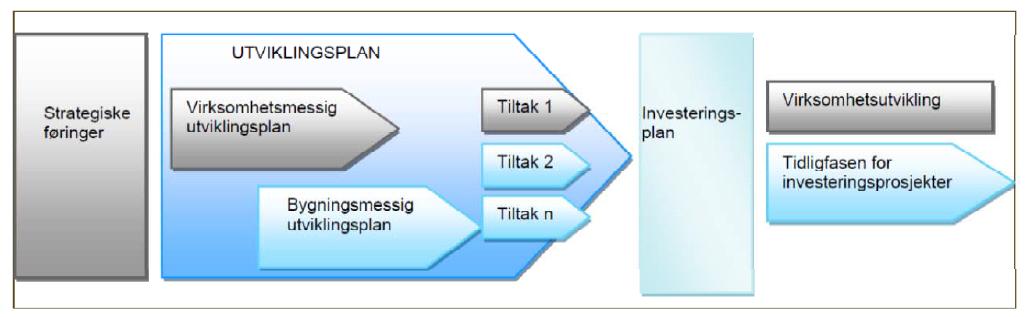 Prinsippmodell for sammenhengen mellom overordnede plandokumenter og tidligfasen (Veileder IS-1369, Tidligfaseplanlegging i sykehusprosjekter) I høringsdokumentet er det redegjort for hva som ligger