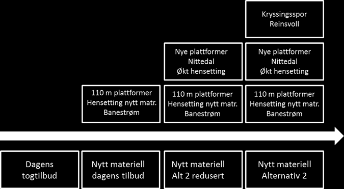 SAMMENDRAG OG ANBEFALING Sammendrag Situasjonsbeskrivelse Gjøvikbanens hovedutfordring er å ivareta og videreutvikle banens mange funksjoner innenfor de begrensningene en enkeltsporet bane gir.