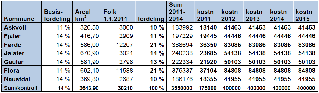 fordelingsnøkkel, der 1/3 av beløpet vert likt fordelt, 1/3 fordelt etter folketalet og 1/3 fordelt etter landareal, som tidlegare praktisert. Kommune Folketal pr.