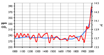 Endring av global middeltemperatur siste 1000 år - Hockeykurven