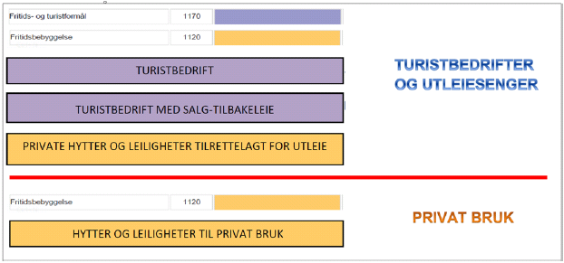 arealer). De «kalde sengene» er regulert til fritidsbebyggelse, enten det er hytter eller leiligheter til privat bruk (oransje arealer). Dette er illustrert i figuren nedenfor.