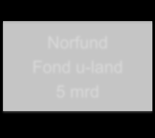 Statens formuesforvaltning Norges Bank Pensjonsfond utland 3500 mrd Norfund Fond u-land 5 mrd Folketrygdfond