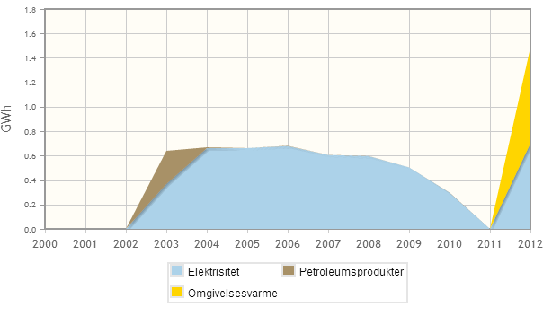 Fjernvarme Mandal I 2012 ble det produsert 1,5 GWh fjernvarme ved Speilen nærvarmeanlegg i Mandal. Varme fra VP med 80 brønner, samt ismaskin og isbane + solfangere.