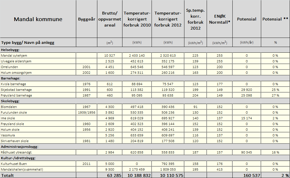Kommunale bygg Mandal *Hentet fra "Manual for Enøk Normtall" og