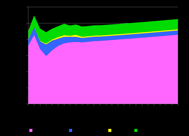 Utviklingstrekk Lindesnesregionen Prognose økning 2009-2012 (GWh) Faktisk økning 2009-2012 (GWh) El Husholdninger 6,6