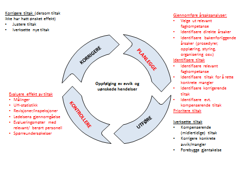 Figur 1 Aktiviteter/styringselementer i kvalitetssirkelen. I dette tilfelle anvendt på prosessen med oppfølging av avvik.
