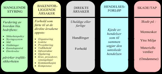 Hvert svar på et «Hvorfor?» følges opp ved et nytt «Hvorfor?» til det ikke finnes flere logiske svar. Prosessen tar vanligvis minst fem gjentakelser av «Hvorfor?», derav «5-Hvorfor».