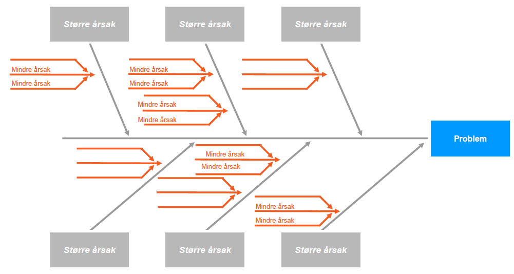 Figur 3. Denne figuren er hentet fra veiledning om rotårsaksanalyse utgitt av Direktoratet for økonomistyring: http://www.dfo.