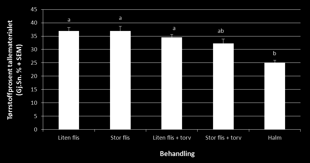 Tørrstoff Figur 9. Tørrstoffprosent i sauetallen innen hver behandling (gj.