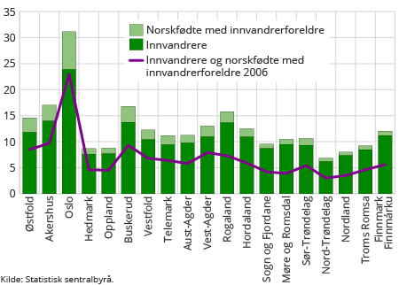 Andel innvandrere og norskfødte med