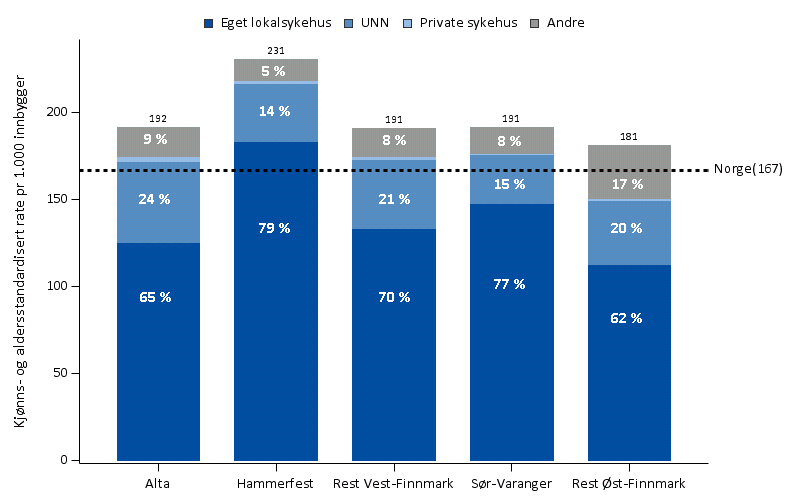 Figur 32: Årlig antall døgninnleggelser pr. 1 000 innbyggere, etter boområde og behandlingssted, perioden 2008-2012. Kilde: SKDE / NPR.