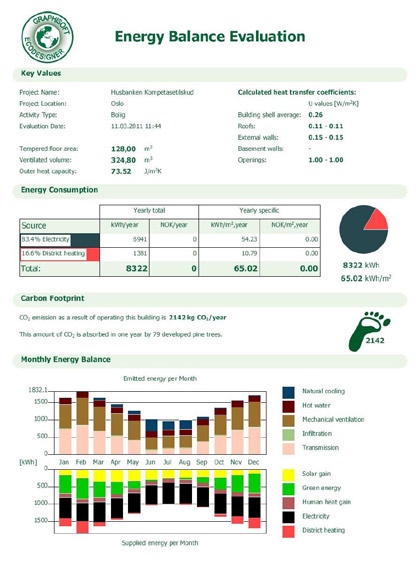 Metoden (Ecodesigner og Archicad) Resultatvisning i programmet Ecodesigner.