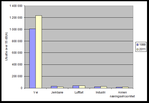 Antall støyutsatte