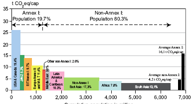 Globale avtalar kven skal betale? (1) Suverenitetsprinsippet: Dagens utsleppsnivå dannar grunnlaget.