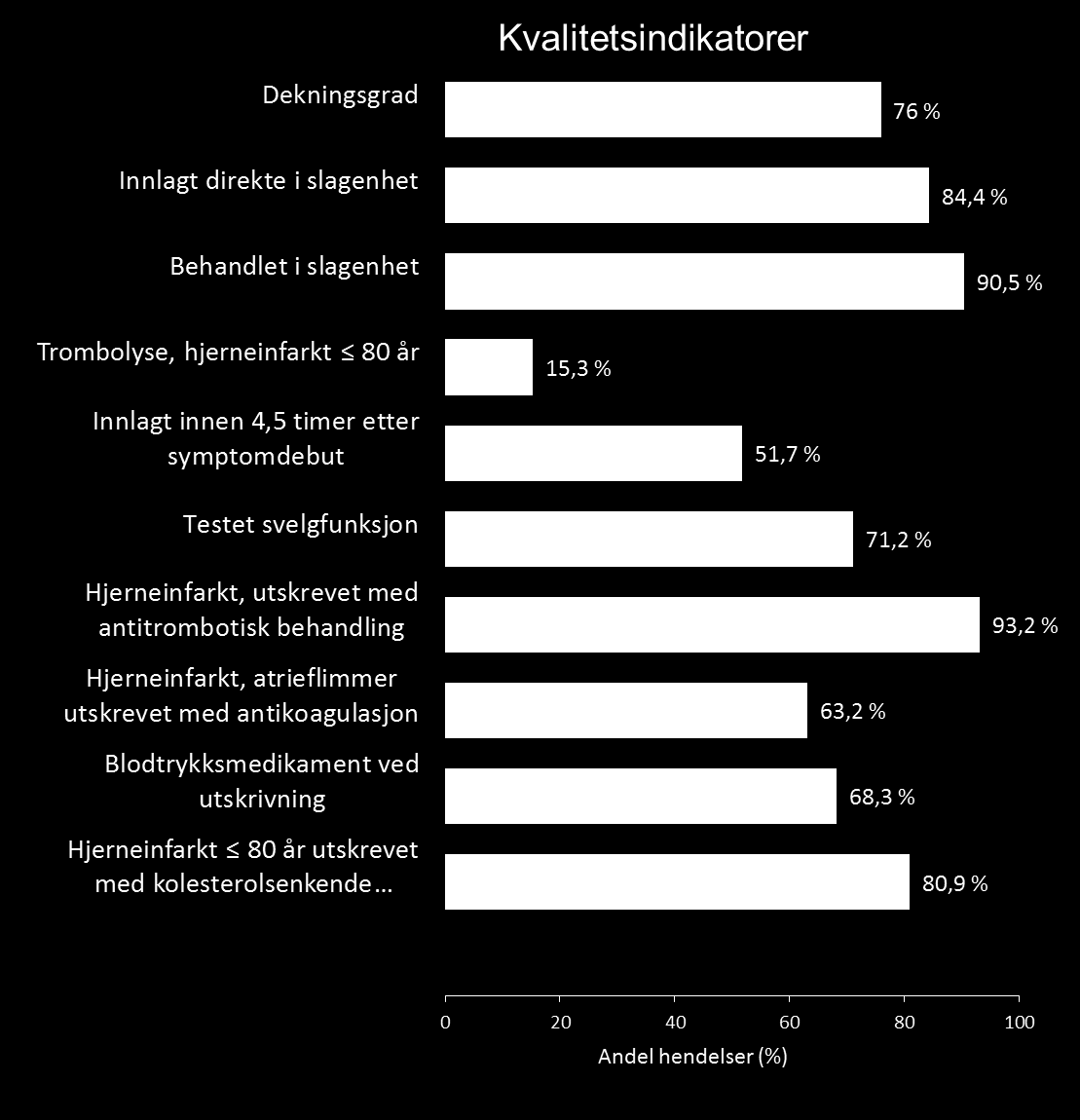 Mål Mål: 90% 90% 95% 20% 60% 95% 95% 70% 70% 70%