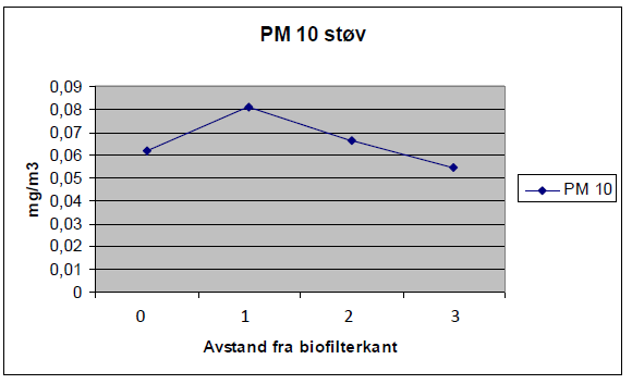 energi og miljø BIOFILTER Trivsel og opplevelse, solskjerm, trafikkskjerm, støydempende Støvspektermålinger fra