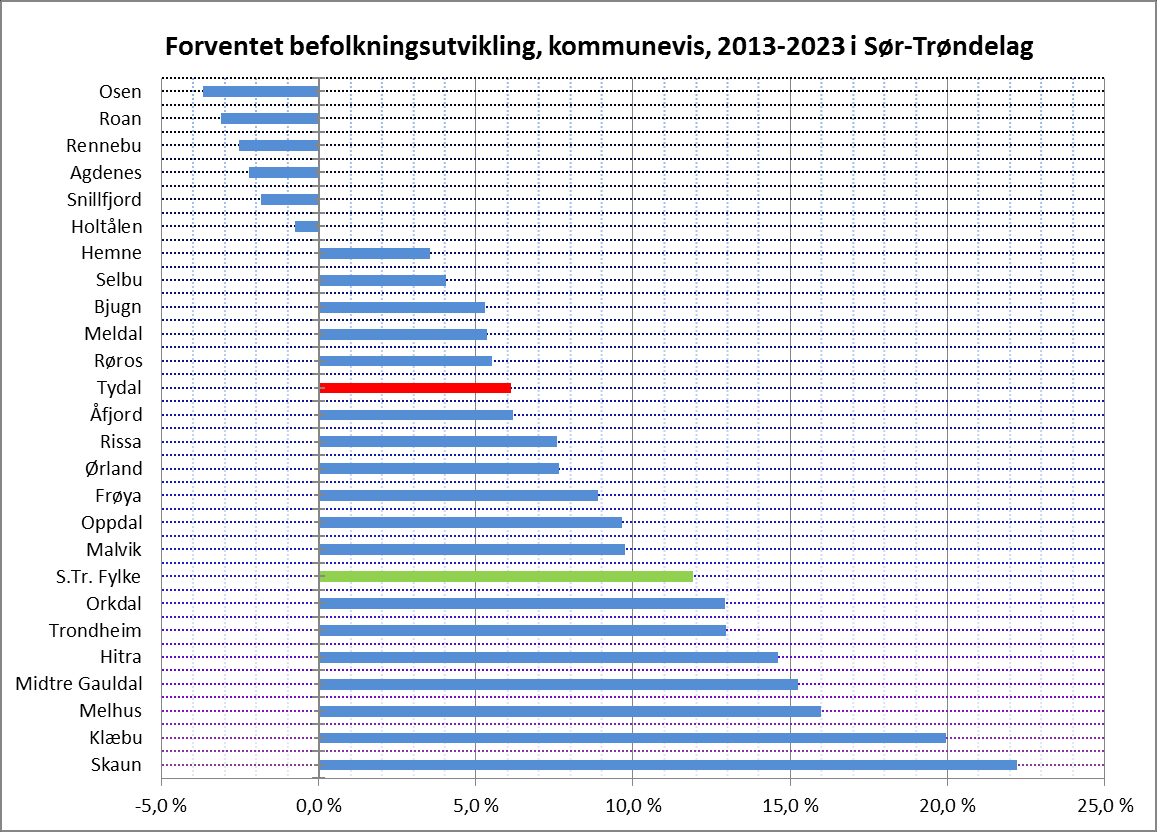 Figur 2.3.1 Befolkningsendring i perioden 1999 2013 [3] Figur 2.3.2 Forventet befolkningsendring i perioden 2013 2022 [3] Figur 2.