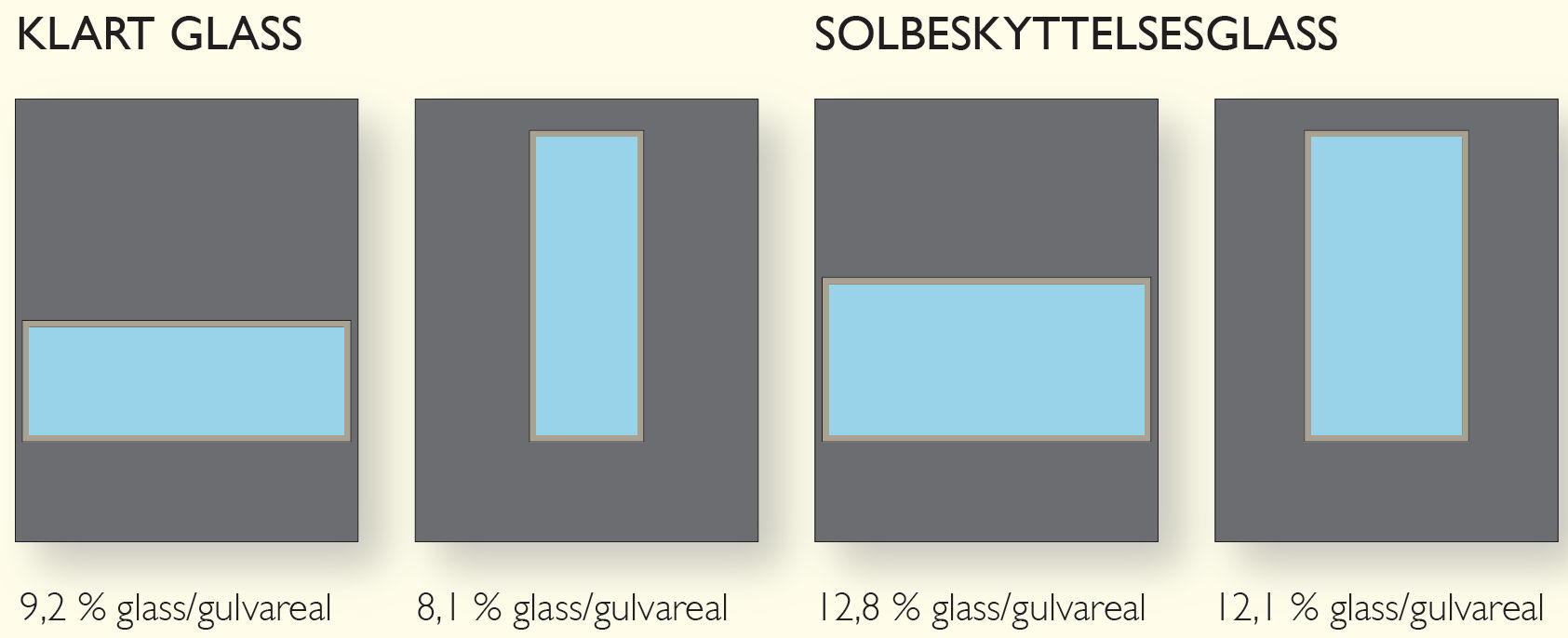 Glassareal og dagslys M 33 Minimumsstørrelse på vindusarealer for å tilfredsstille daglyskravene i et kontorlandskap Solstråling og