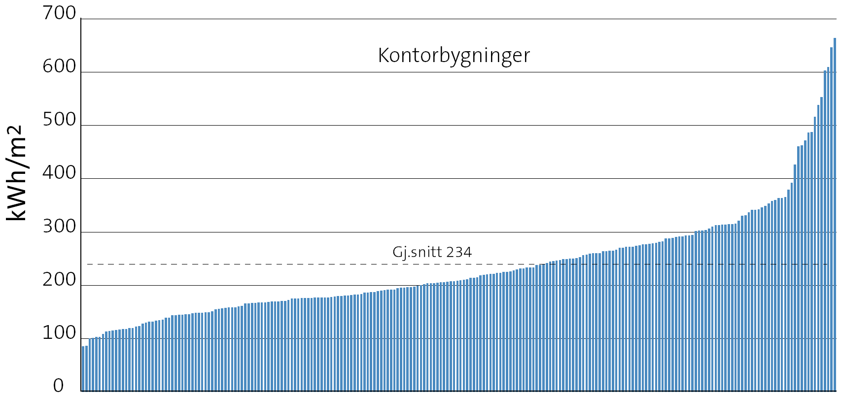 Energibruk i kontorbygg TEK07 Bygningsnettverkets energistatistikk 2004 M 5 Hvad går energien til?