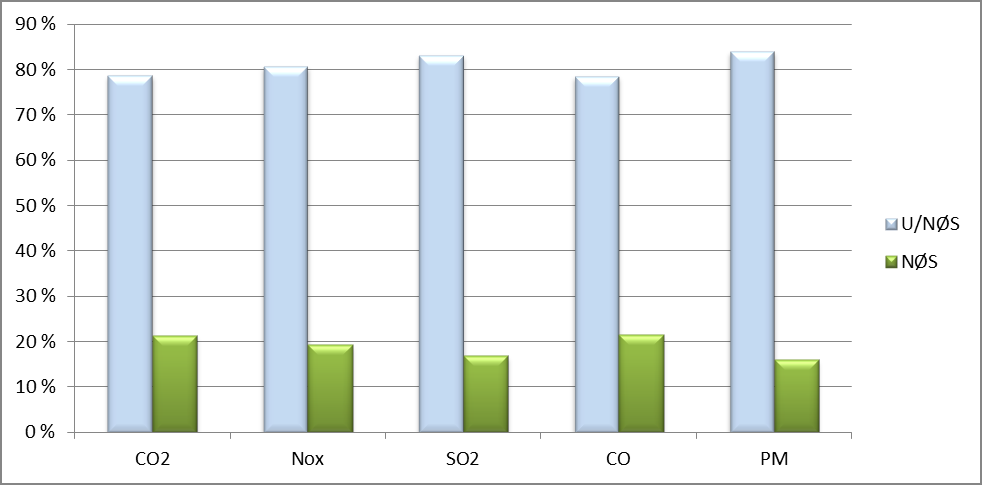 Tabell 4-6 Utslipp til luft fra skipstrafikk i Nordsjøen Utenfor NØS i 2030 Skipstype Utslipp i tonn per år CO 2 (1000 tonn) CO NOx SO 2 PM Oljetankere 1 072 2 068 15 168 730 999