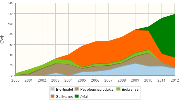 FJERNVARME Grafen over viser hvilke energibærere som er benyttet til fjernvarme i og hvordan forbruket har utviklet seg siden 2000 9.