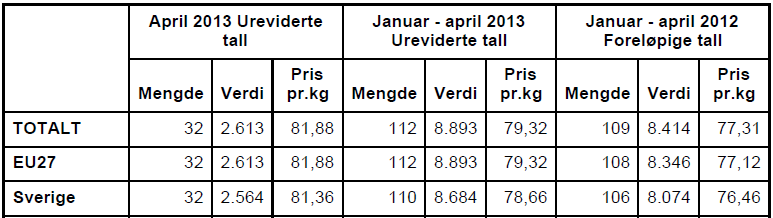 Eksporten av ferske kokte skallreker var siste år på 414 tonn til verdi 39 mill alt til Sverige. Snittprisen var 95,01 som er opp med over 6 kroner fra 88,77 i 2011.