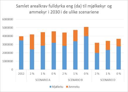 Ytelsesnivået i mjølkeproduksjonen vs klimagasser fra storfesektoren* Viktigste faktorer klimagasser: -