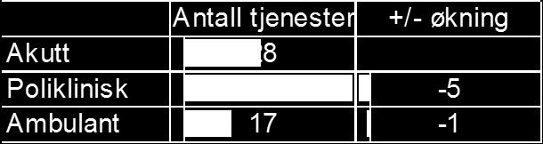 Spesialist helsetjenester somatikk og forventet endring - antall