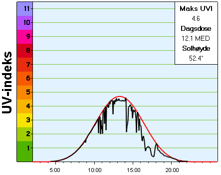 For å unngå at respondentene fikk høyere UV-doser enn det som var tilgjengelig ble utetiden til respondentene som var lenger ute enn 8 timer per dag, erstattet med 8 timer for analysene av UV-doser.