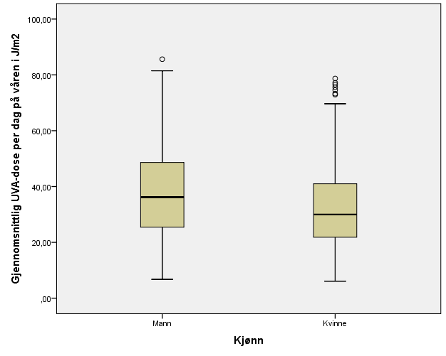 Figur 33: Boxplot som viser forskjellen mellom menn og kvinner i UVA- dose.
