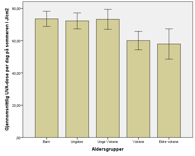 Post-Hoc sammenligning ved bruk av Tukey HSD test indikerte at UVA-dose på sommeren var signifikant forskjellig mellom de yngre og de eldre aldersgruppene (figur 15).