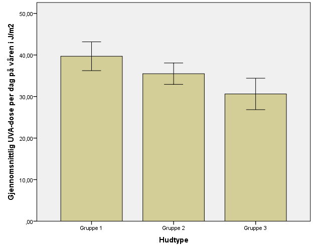 Figur 16: Viser gjennomsnittlig UVA-dose per dag for de tre ulike gruppene for våren, med error barer som viser 95 % konfidensintervall.