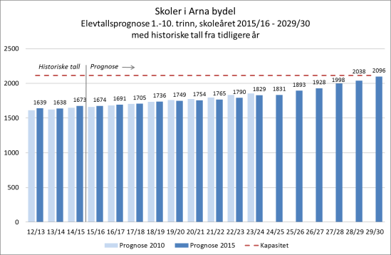 SKOLER I