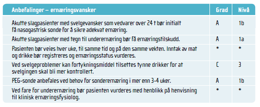 Hvordan sikre god praksis ved svelgvansker og ernæringsvansker ved hjerneslag 3?