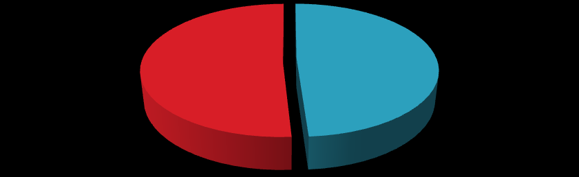 Makroøkonomiske indikatorer (2013) Norges viktigste industrisektor Petroleumssektorens andel av BNP 22% Petroleumssektorens andel av statens inntekter 78% Petro.