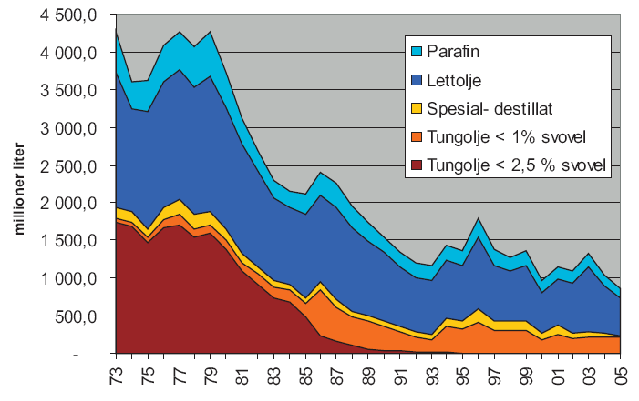 Fyringsolje kan erstattes år Kilde: St. meld. nr.