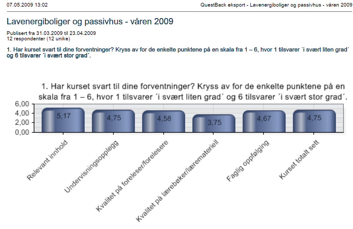 Kursdeltakere Deltakerne på kurset har i hovedsak vært arkitekter, vvs- og, byggetekniske rådgivere, samt ansatte i ferdighusfirma.