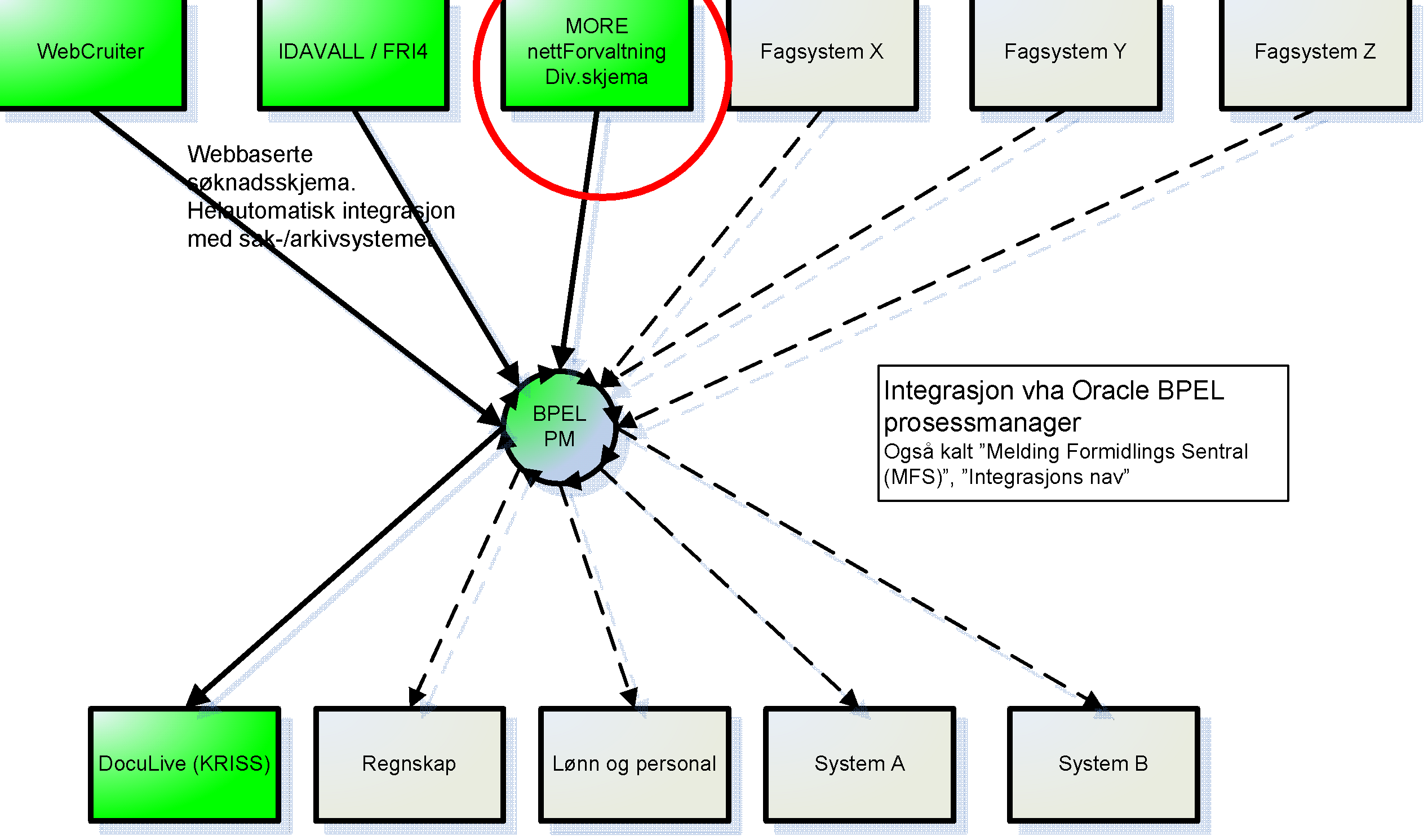 WebCruiter IDAVALL / FRI4 MORE nettforvaltning Div.skjema Fagsystem X Fagsystem Y Fagsystem Z Webbaserte søknadsskjema. Helautomatisk integrasjon med sak-/arkivsystemet.