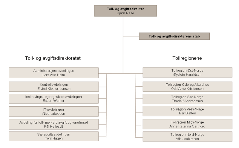 Toll- og