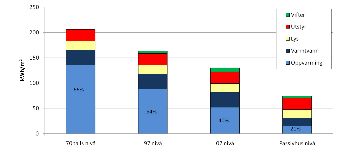 Sammenligne energibruk med TEK -70 tall TEK